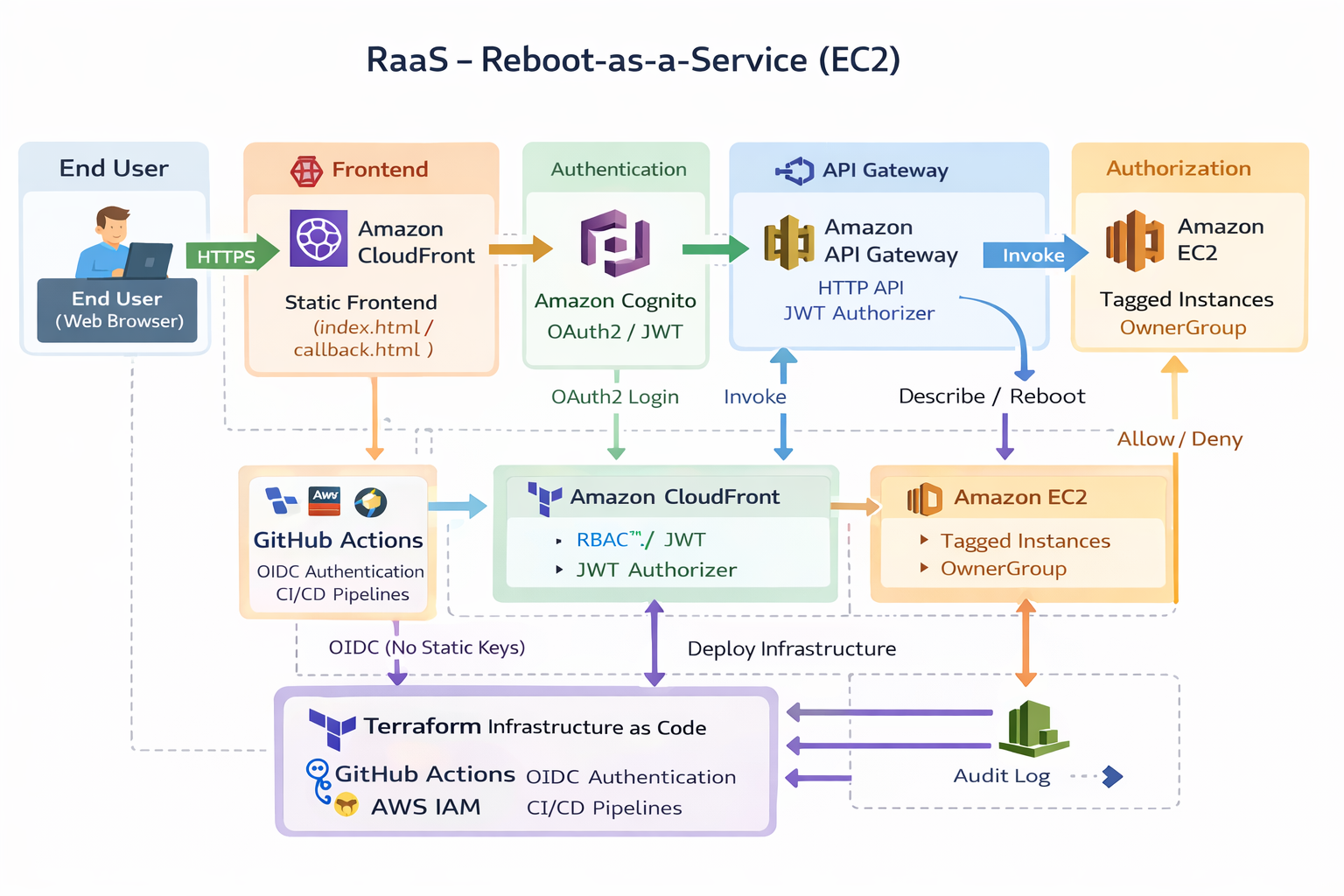 RaaS Architecture Diagram
