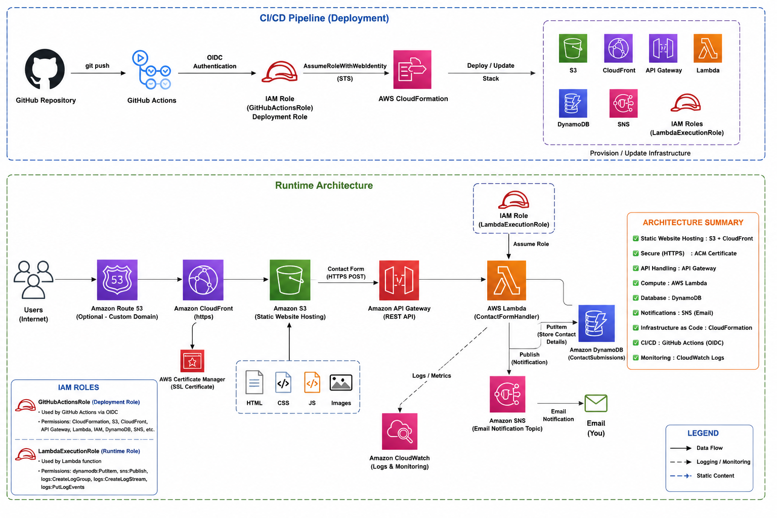 Portfolio Website Architecture Diagram